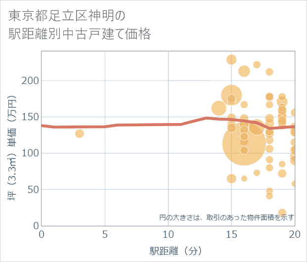 東京都足立区神明の徒歩距離別の中古戸建て坪単価