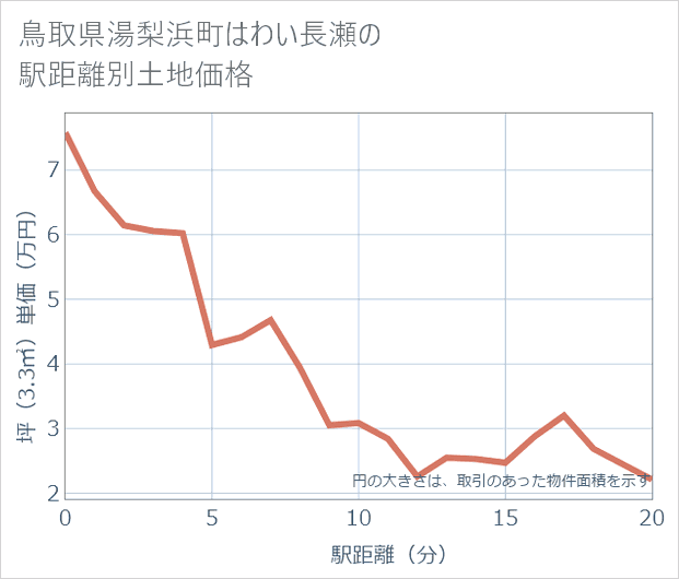 鳥取県湯梨浜町はわい長瀬の徒歩距離別の土地坪単価