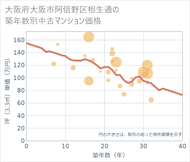 大阪府大阪市阿倍野区相生通の築年数別の中古マンション坪単価