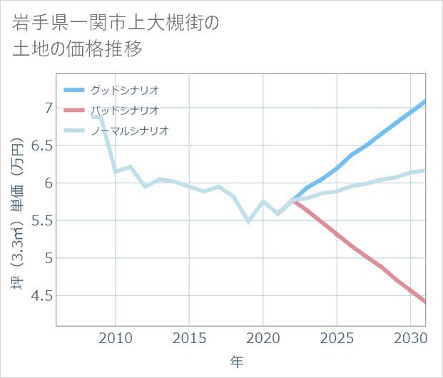 岩手県一関市上大槻街の土地価格推移