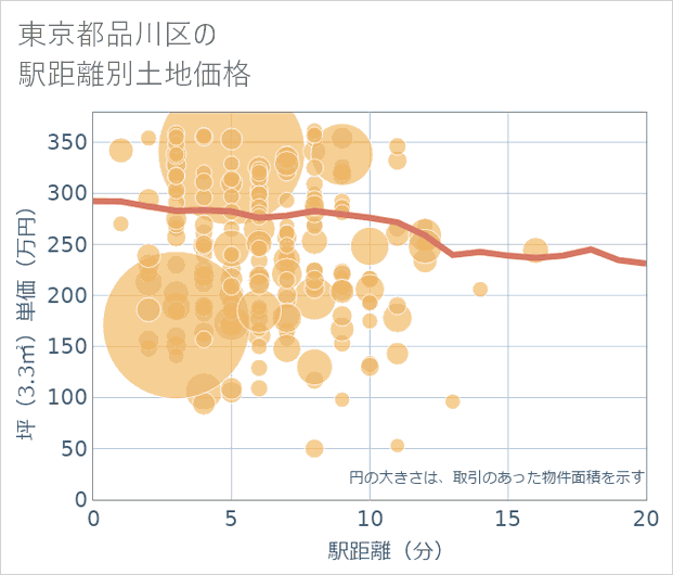 東京都品川区の徒歩距離別の土地坪単価