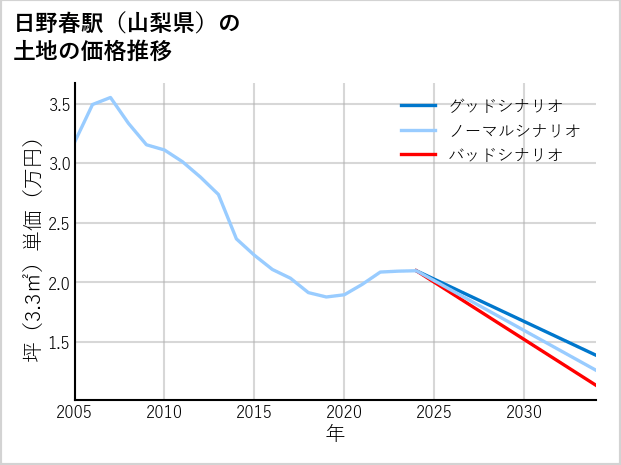 日野春駅（山梨県）の土地価格推移