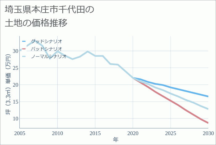 埼玉県本庄市千代田の土地価格推移