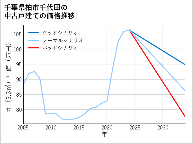 千葉県柏市千代田の中古戸建て価格推移