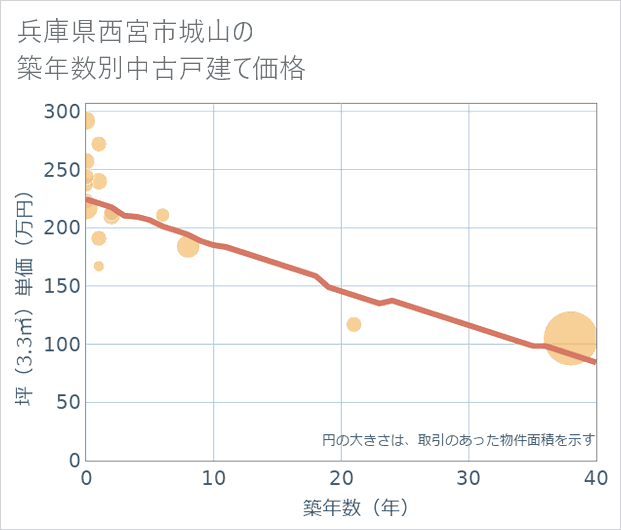 兵庫県西宮市城山の築年数別の中古戸建て坪単価