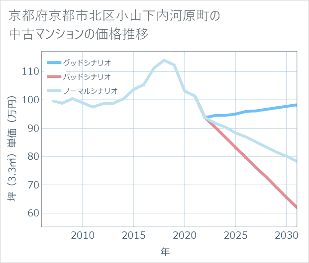 京都府京都市北区小山下内河原町の中古マンション価格推移