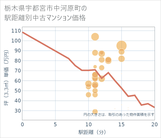 栃木県宇都宮市中河原町の徒歩距離別の中古マンション坪単価