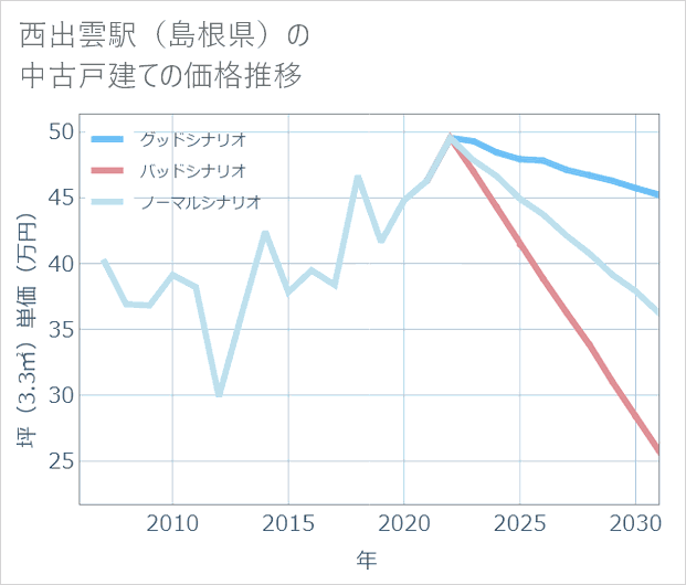 西出雲駅(島根県)の中古戸建て価格推移