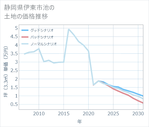 静岡県伊東市池の土地価格推移