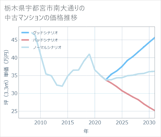 栃木県宇都宮市南大通りの中古マンション価格推移