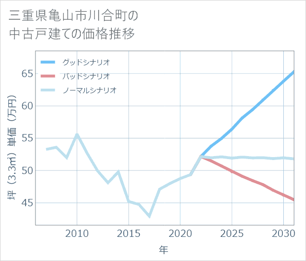 三重県亀山市川合町の中古戸建て価格推移