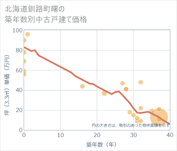 北海道釧路町曙の築年数別の中古戸建て坪単価