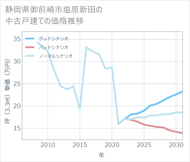 静岡県御前崎市塩原新田の中古戸建て価格推移