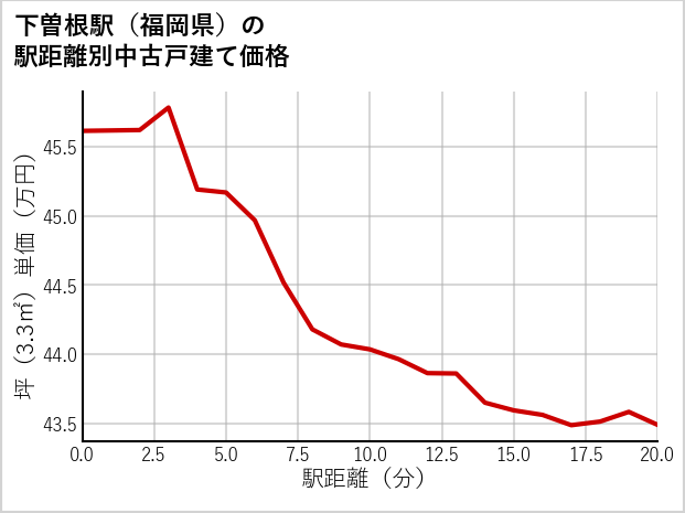 下曽根駅（福岡県）の徒歩距離別の中古戸建て坪単価