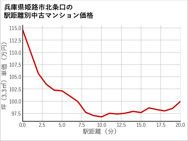 兵庫県姫路市北条口の徒歩距離別の中古マンション坪単価