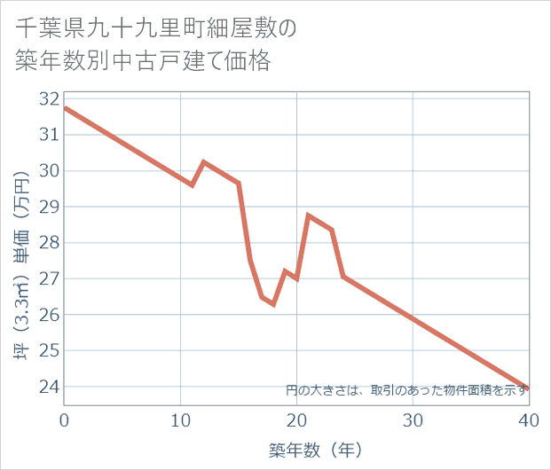 千葉県九十九里町細屋敷の築年数別の中古戸建て坪単価