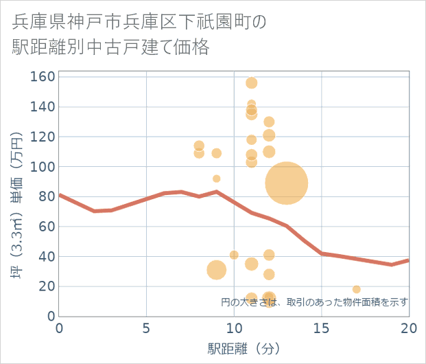 兵庫県神戸市兵庫区下祇園町の徒歩距離別の中古戸建て坪単価