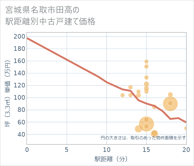 宮城県名取市田高の徒歩距離別の中古戸建て坪単価