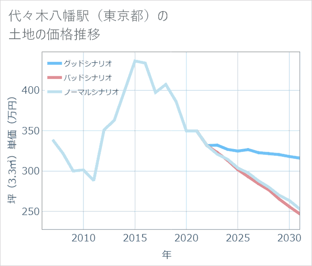 代々木八幡駅(東京都)の土地価格推移