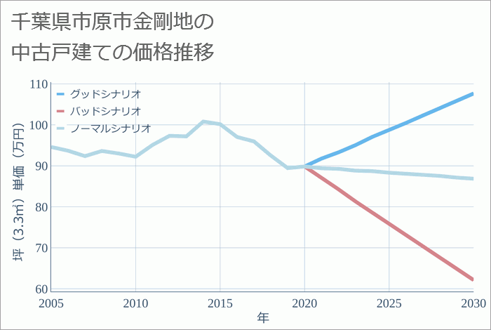 千葉県市原市金剛地の中古戸建て価格推移