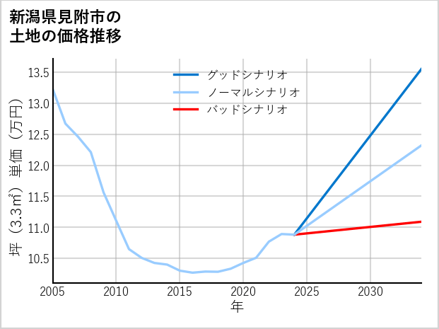 新潟県見附市の土地価格推移