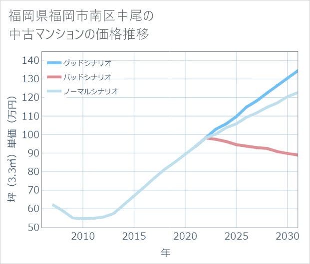 福岡県福岡市南区中尾の中古マンション価格推移