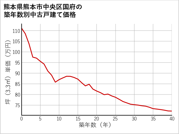 熊本県熊本市中央区国府の築年数別の中古戸建て坪単価