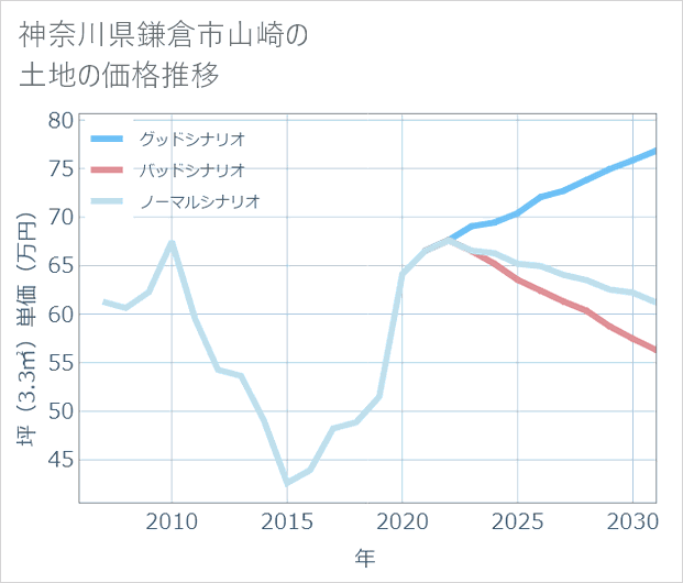 神奈川県鎌倉市山崎の土地価格推移