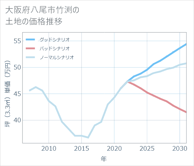 大阪府八尾市竹渕の土地価格推移