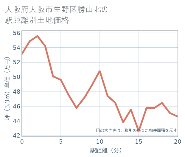 大阪府大阪市生野区勝山北の徒歩距離別の土地坪単価