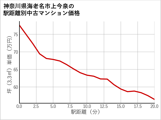 神奈川県海老名市上今泉の徒歩距離別の中古マンション坪単価