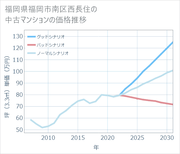 福岡県福岡市南区西長住の中古マンション価格推移