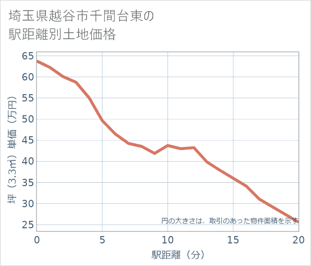 埼玉県越谷市千間台東の徒歩距離別の土地坪単価