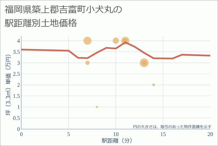 福岡県築上郡吉富町小犬丸の徒歩距離別の土地坪単価