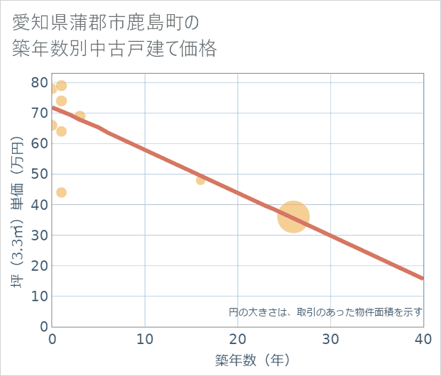 愛知県蒲郡市鹿島町の築年数別の中古戸建て坪単価