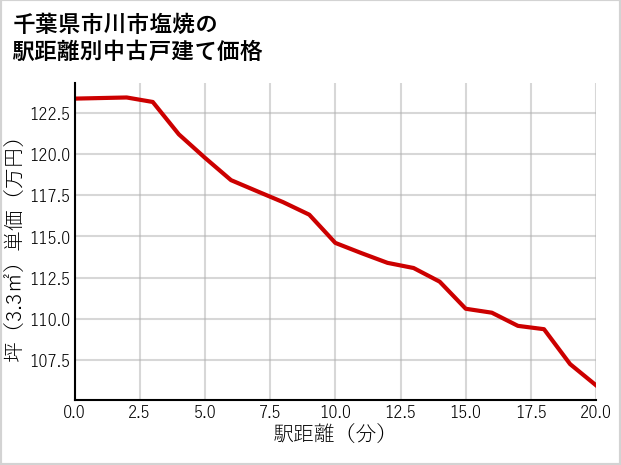 千葉県市川市塩焼の徒歩距離別の中古戸建て坪単価