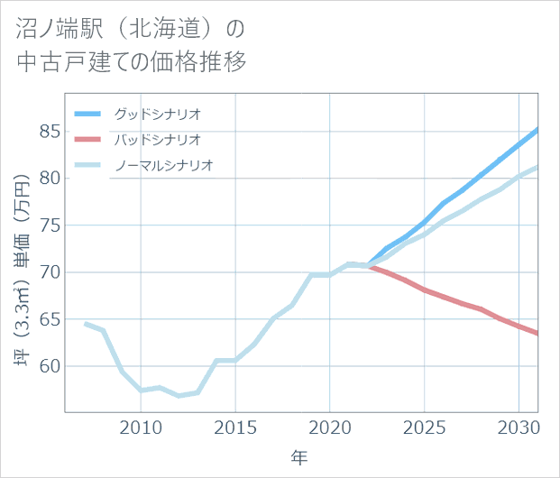 沼ノ端駅(北海道)の中古戸建て価格推移