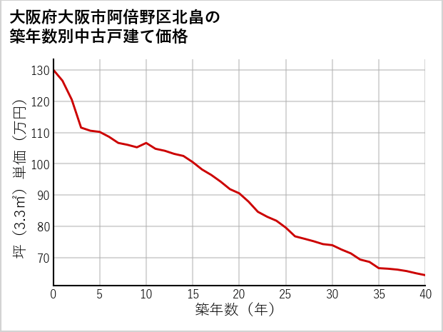 大阪府大阪市阿倍野区北畠の築年数別の中古戸建て坪単価