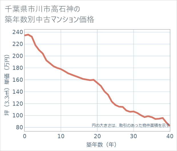 千葉県市川市高石神の築年数別の中古マンション坪単価