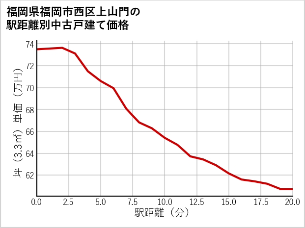 福岡県福岡市西区上山門の徒歩距離別の中古戸建て坪単価