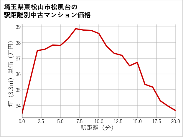 埼玉県東松山市松風台の徒歩距離別の中古マンション坪単価