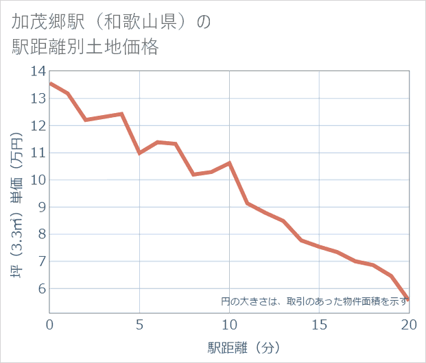 加茂郷駅(和歌山県)の徒歩距離別の土地坪単価