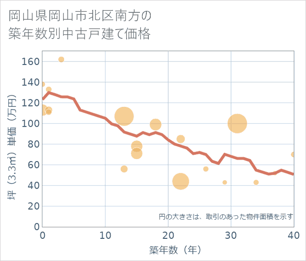 岡山県岡山市北区南方の築年数別の中古戸建て坪単価