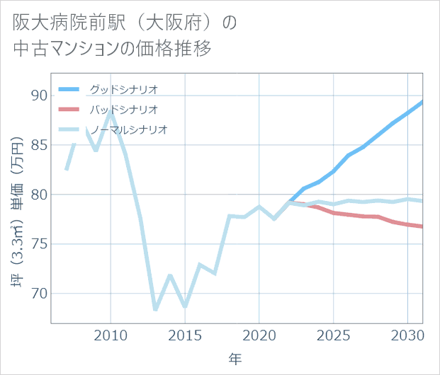 阪大病院前駅(大阪府)の中古マンション価格推移