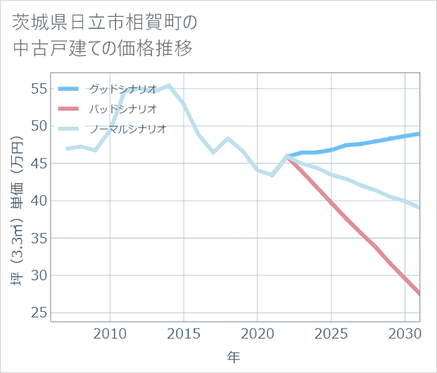 茨城県日立市相賀町の中古戸建て価格推移