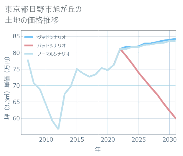 東京都日野市旭が丘の土地価格推移