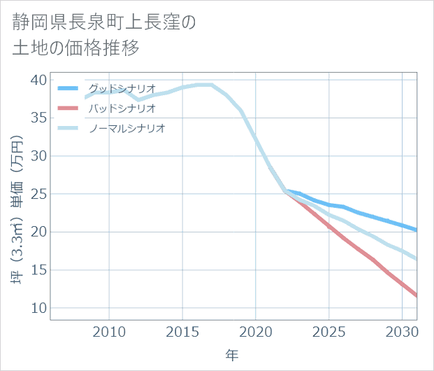 静岡県長泉町上長窪の土地価格推移