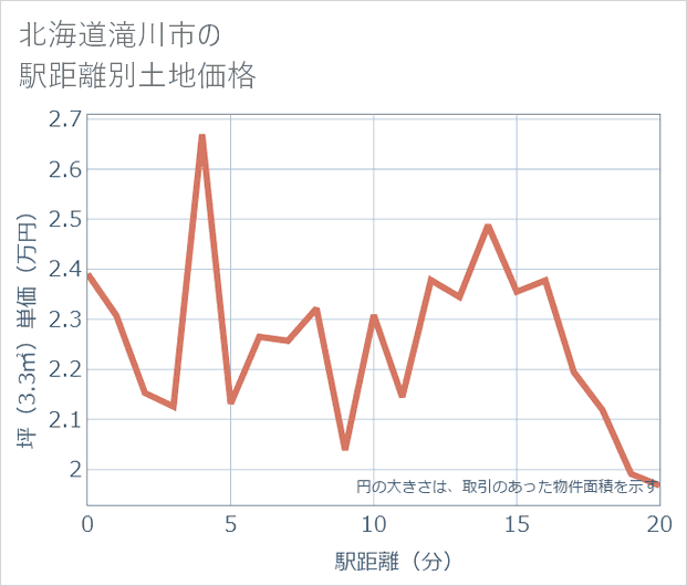 北海道滝川市の徒歩距離別の土地坪単価