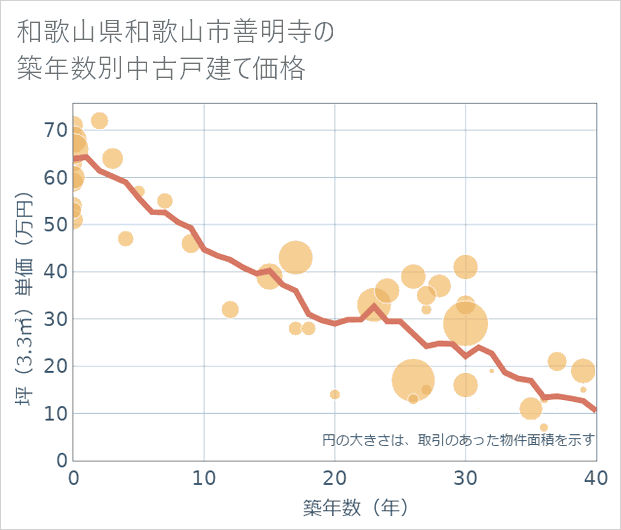 和歌山県和歌山市善明寺の築年数別の中古戸建て坪単価