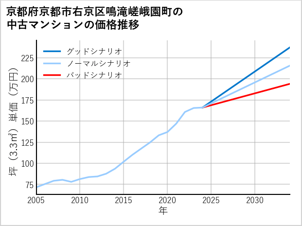 京都府京都市右京区鳴滝嵯峨園町の中古マンション価格推移